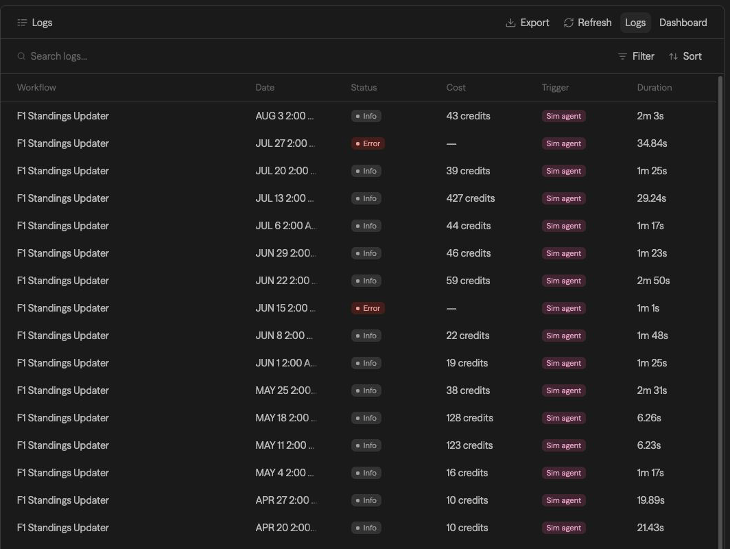 The Logs page: one row per run with workflow, date, status, cost in credits, trigger, and duration